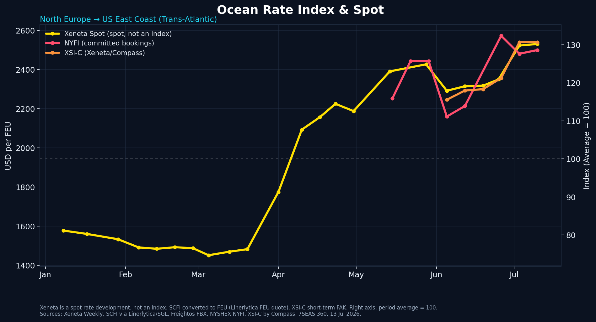 Trans-Atlantic chart